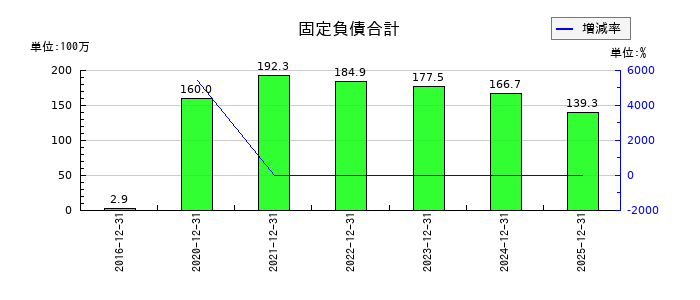 セルシードの固定負債合計の推移