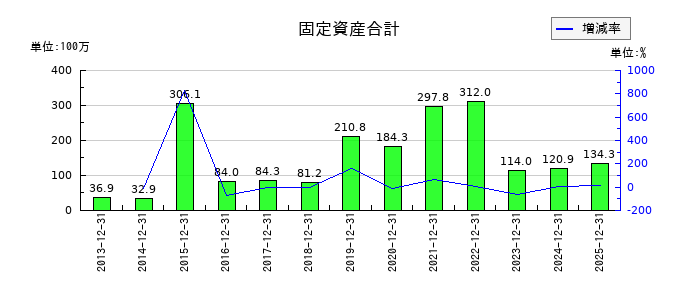 セルシードの資本剰余金合計の推移