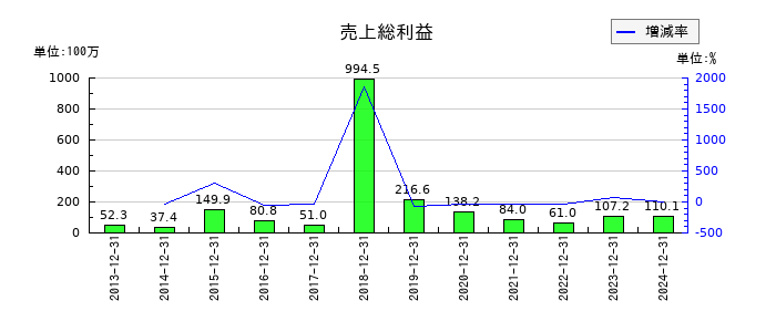 セルシードの売上総利益の推移