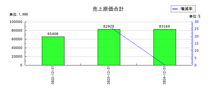 セルシードの売上原価合計の推移