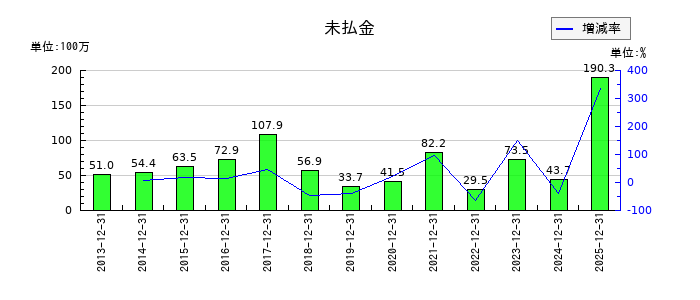 セルシードの減損損失の推移