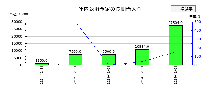 セルシードの１年内返済予定の長期借入金の推移