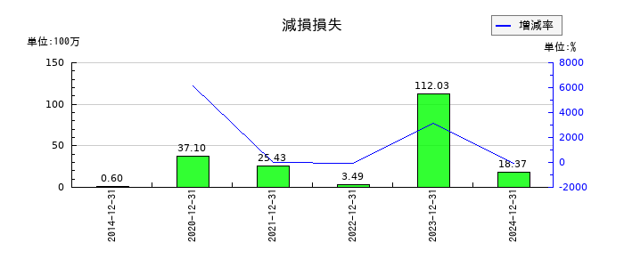 セルシードの減損損失の推移