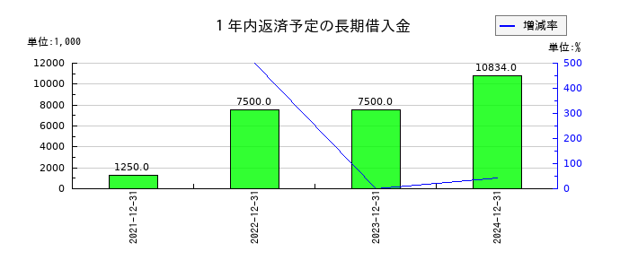 セルシードの1年内返済予定の長期借入金の推移