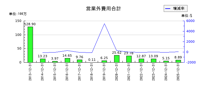 セルシードの営業外費用合計の推移