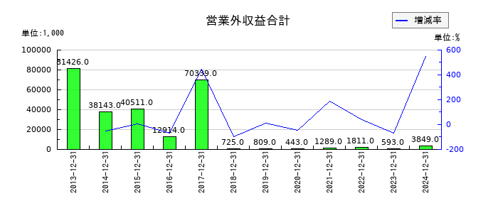 セルシードの営業外収益合計の推移