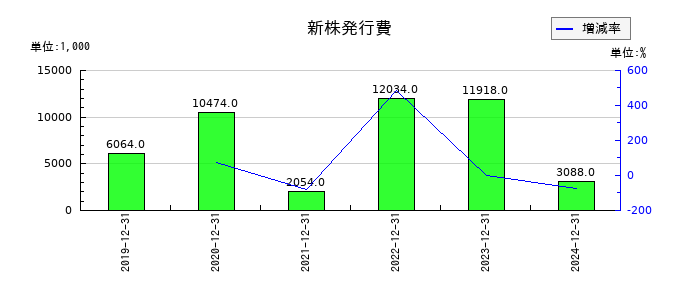セルシードの新株発行費の推移