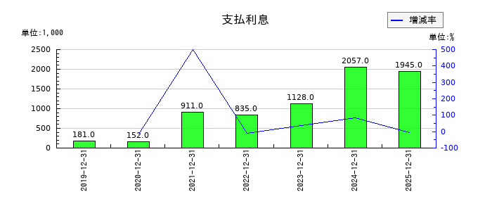 セルシードの支払利息の推移