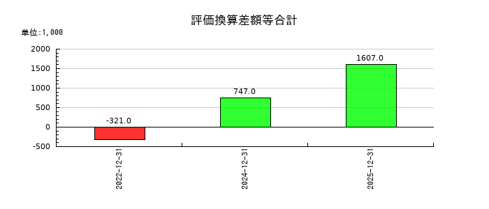 セルシードの評価換算差額等合計の推移