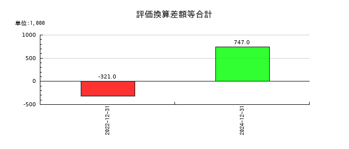 セルシードの評価換算差額等合計の推移