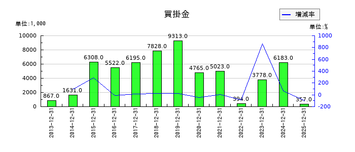 セルシードの買掛金の推移