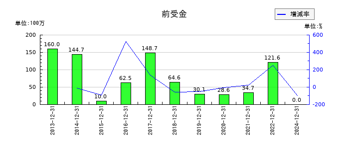 セルシードの前受金の推移