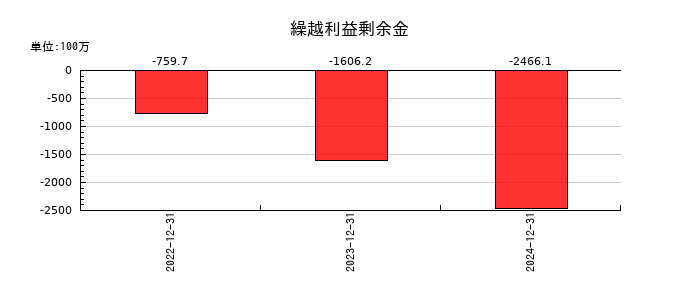 セルシードの繰越利益剰余金の推移