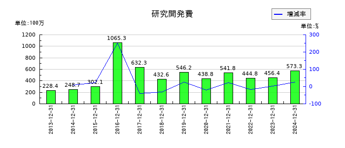 セルシードの研究開発費の推移