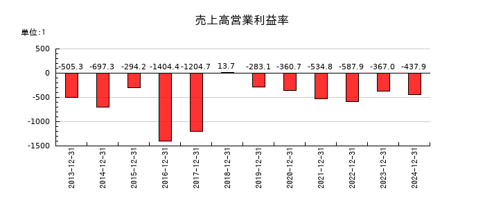 セルシードの売上高営業利益率の推移