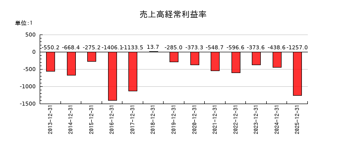 セルシードの売上高経常利益率の推移