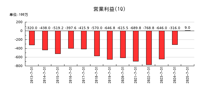 スリー・ディー・マトリックスの第1四半期の営業利益推移