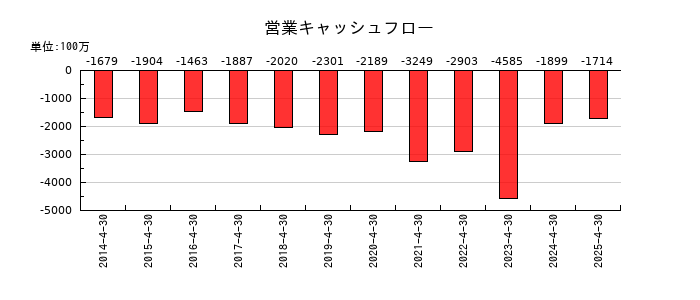 スリー・ディー・マトリックスの営業キャッシュフロー推移