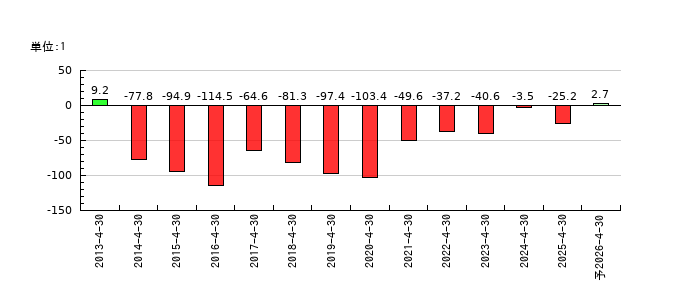 スリー・ディー・マトリックスのEPS(一株当たりの利益)推移