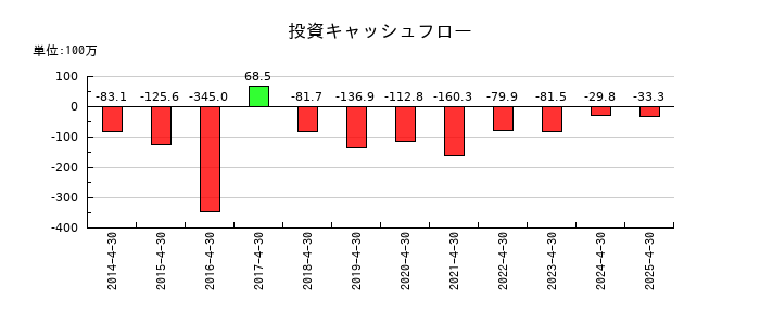 スリー・ディー・マトリックスの投資キャッシュフロー推移