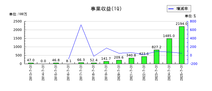 スリー・ディー・マトリックスの第1四半期の売上高推移