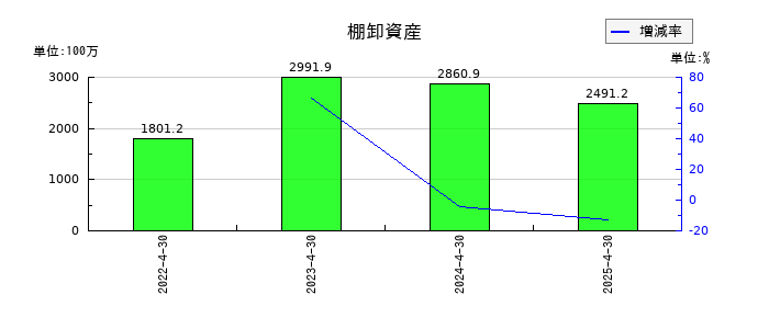 スリー・ディー・マトリックスの棚卸資産の推移