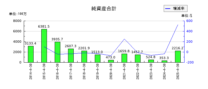スリー・ディー・マトリックスの純資産合計の推移