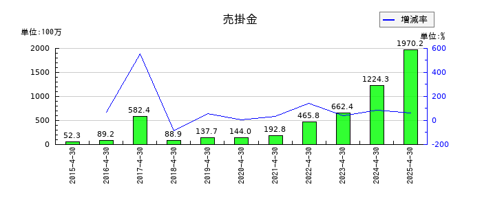 スリー・ディー・マトリックスの売掛金の推移