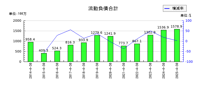 スリー・ディー・マトリックスの流動負債合計の推移