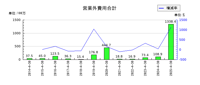 スリー・ディー・マトリックスの営業外費用合計の推移