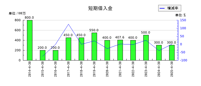 スリー・ディー・マトリックスの短期借入金の推移