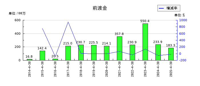 スリー・ディー・マトリックスの前渡金の推移