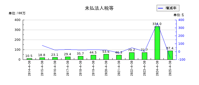 スリー・ディー・マトリックスの未払法人税等の推移