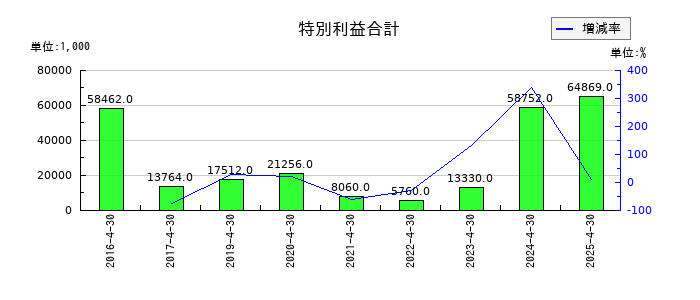 スリー・ディー・マトリックスの特別利益合計の推移