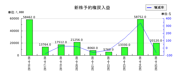 スリー・ディー・マトリックスの新株予約権戻入益の推移