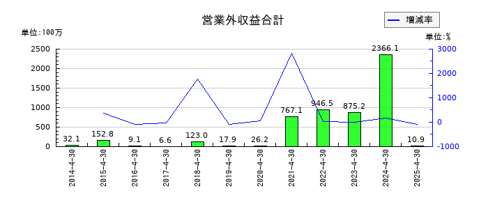スリー・ディー・マトリックスの営業外収益合計の推移