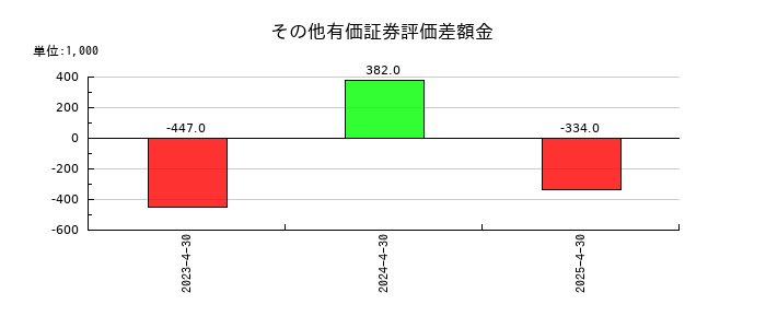 スリー・ディー・マトリックスのその他有価証券評価差額金の推移