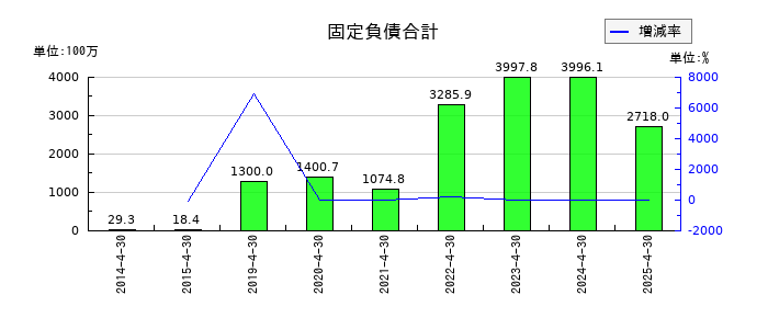 スリー・ディー・マトリックスの固定負債合計の推移