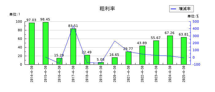 スリー・ディー・マトリックスの粗利率の推移