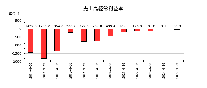 スリー・ディー・マトリックスの売上高経常利益率の推移