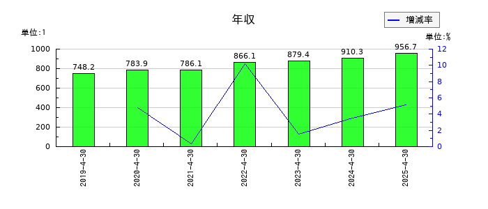スリー・ディー・マトリックスの年収の推移