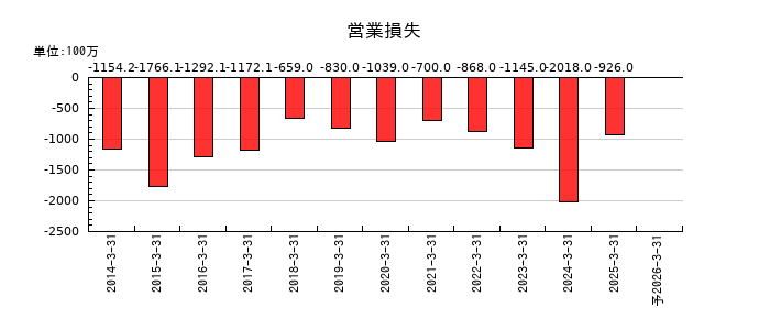 CYBERDYNEの通期の営業利益推移