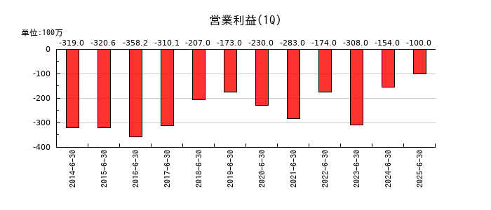 CYBERDYNEの第1四半期の営業利益推移