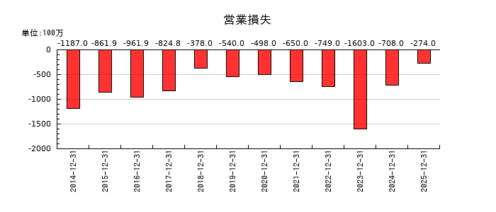 CYBERDYNEの第3四半期の営業利益推移