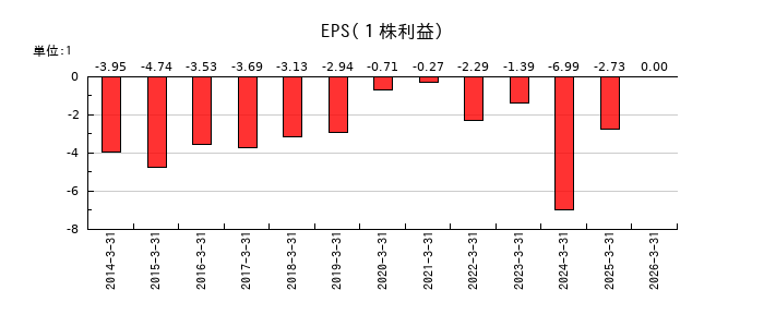 CYBERDYNEのEPS(一株当たりの利益)推移
