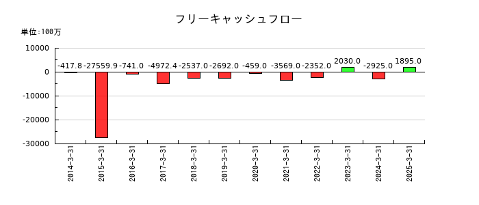 CYBERDYNEのフリーキャッシュフロー推移