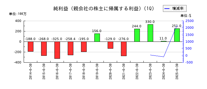 CYBERDYNEの第1四半期の純利益推移