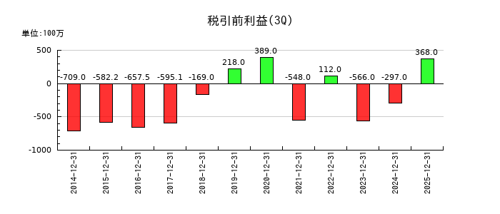 CYBERDYNEの第3四半期の経常利益推移