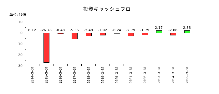 CYBERDYNEの投資キャッシュフロー推移