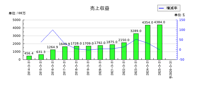 CYBERDYNEの通期の売上高推移
